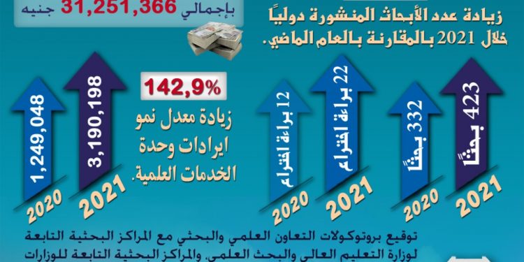 27,4 % زيادة في عدد الأبحاث المنشورة دوليًا بمدينة الأبحاث العلمية خلال 2021