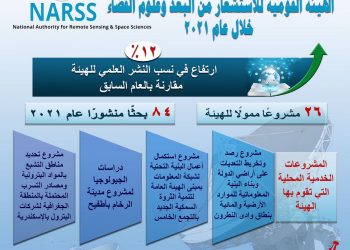 القومية للاستشعار من البعد تنجح في رفع نسب النشر العلمي 12% وتنشيء 11 معمل متخصص