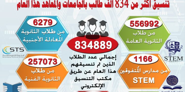 التعليم العالي: تنسيق 834 ألف طالب بالجامعات والمعاهد في 2021