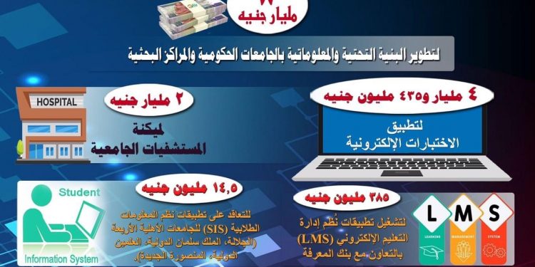 100 مليون جنيه لتطوير البنية التحتية والمعلوماتية بالجامعات الحكومية