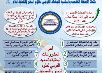 القومي لعلوم البحار والمصايد في 2021… زيادة الأبحاث المنشورة دوليا إلى 370 بحثًا