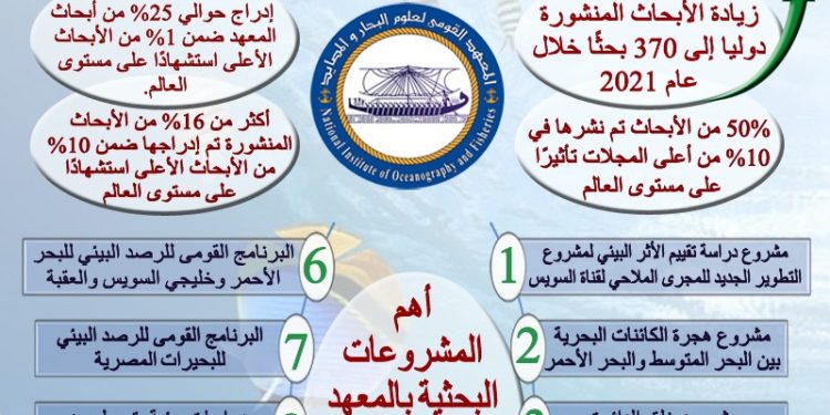 القومي لعلوم البحار والمصايد في 2021… زيادة الأبحاث المنشورة دوليا إلى 370 بحثًا