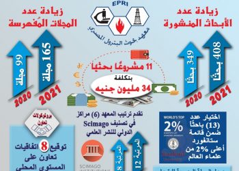 بحوث البترول في 2021 ينجح في تنفيذ 11 مشروع بحثي بتكلفة 34 مليون جنيه.
