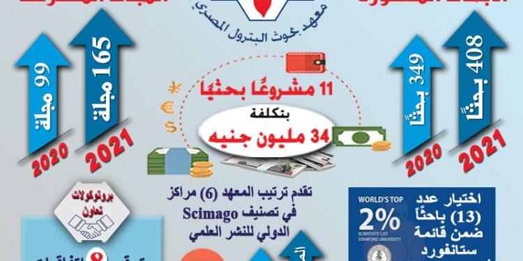 بحوث البترول في 2021 ينجح في تنفيذ 11 مشروع بحثي بتكلفة 34 مليون جنيه.