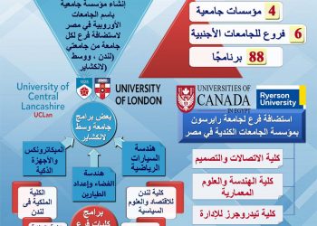 حصاد 2021.. 6 فروع للجامعات الأجنبية و 88 برنامجًا وبدء الدراسة بالجامعات الأوروبية