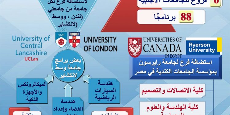حصاد 2021.. 6 فروع للجامعات الأجنبية و 88 برنامجًا وبدء الدراسة بالجامعات الأوروبية