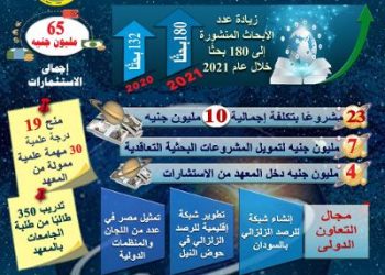 القومي للبحوث الفلكية في 2021.. 23 مشروعًا بحثيا بتكلفة 10 مليون جنيه واستثمارات ب65 مليون جنيه