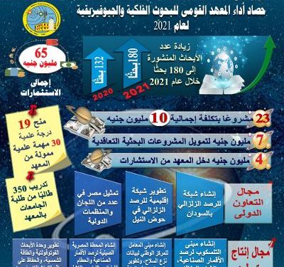 القومي للبحوث الفلكية في 2021.. 23 مشروعًا بحثيا بتكلفة 10 مليون جنيه واستثمارات ب65 مليون جنيه