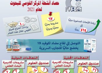 المركز القومي للبحوث في 2021.. 464 بحث منشور دوليا و 10 براءات اختراع
