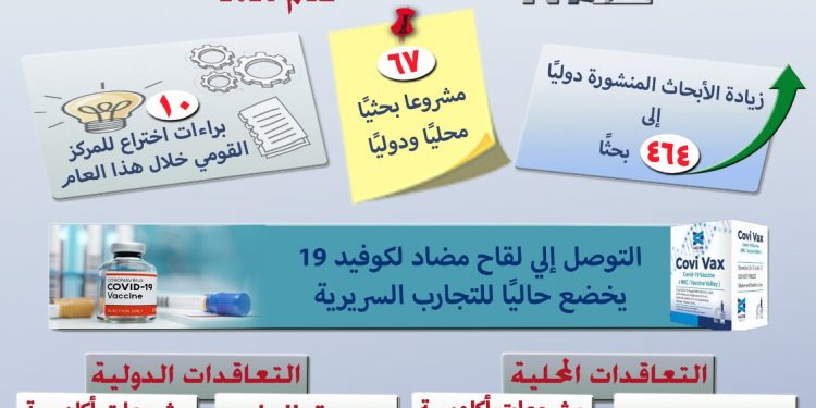 المركز القومي للبحوث في 2021.. 464 بحث منشور دوليا و 10 براءات اختراع