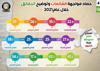 التعليم في الصدارة بنسبة 25.8٪.. مجلس الوزراء يكشف حصاد مواجهة الشائعات خلال 2021