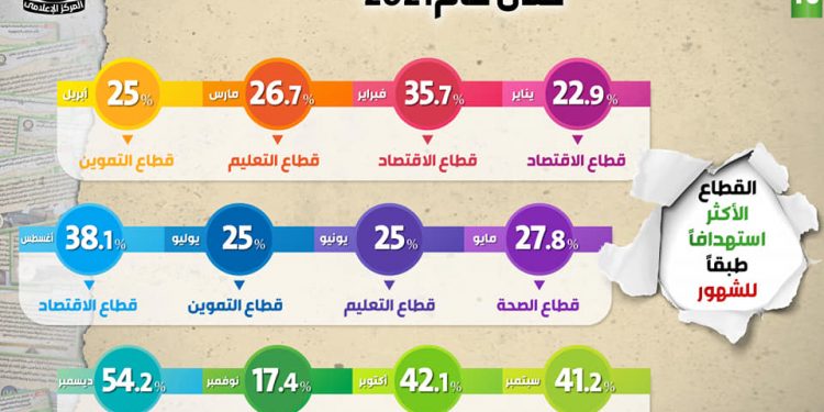 التعليم في الصدارة بنسبة 25.8٪.. مجلس الوزراء يكشف حصاد مواجهة الشائعات خلال 2021