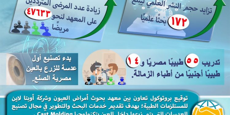 معهد أمراض العيون ينجح في تزايد النشر العلمي ليبلغ 172