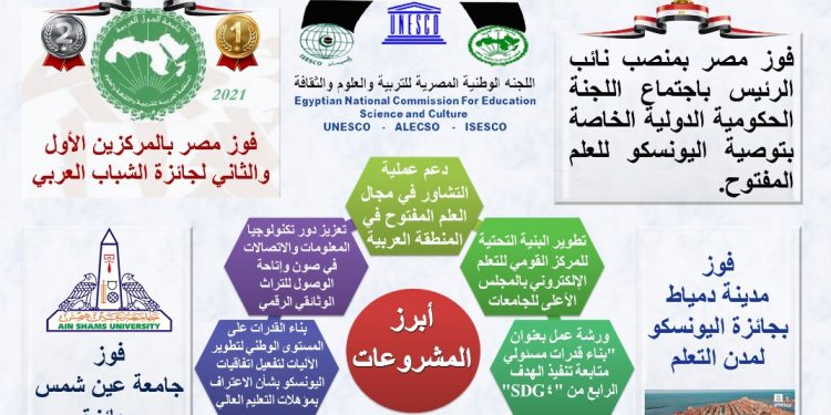 اللجنة الوطنية المصرية لليونسكو خلال 2021.. فوز مصر بالمركزين الأول والثاني لجائزة الشباب العربي