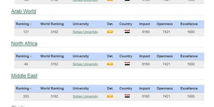 الموقع الالكتروني لجامعة سوهاج يقفز 228 مركز في تصنيف ويباماتركس العالمي ويحتل 121 عربيا