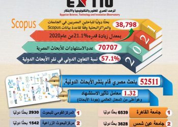 التعليم العالي:  ارتفاع نشر الأبحاث العلمية دوليًا بزيادة قدرها 21.1% مقارنة بعام 2020
