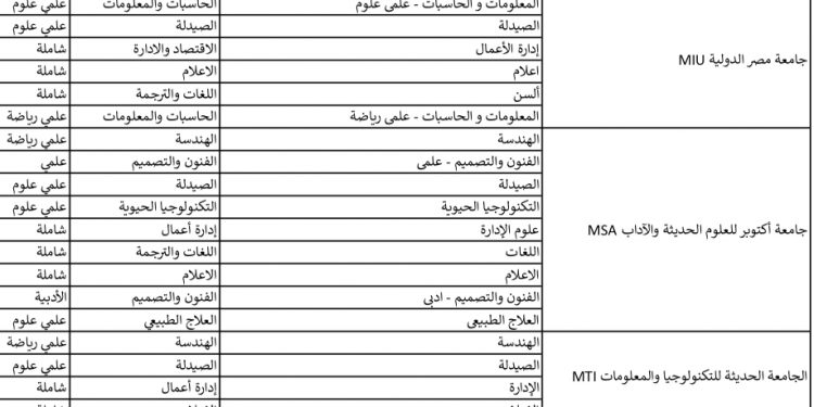 الطلاب العائدين من أوكرانيا.. دليل الجامعات الخاصة والتخصصات المتاحة