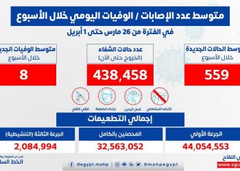 الصحة: المتوسط اليومي لحالات الإصابة بفيروس كورونا بلغ 559 إصابة.. و 8 حالات وفاة