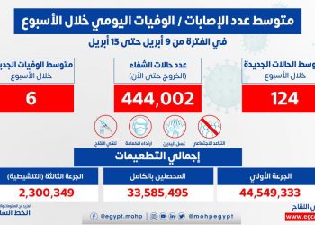 الصحة: متوسط الإصابات اليومي بفيروس كورونا 124 حالة و 6 حالات وفاة