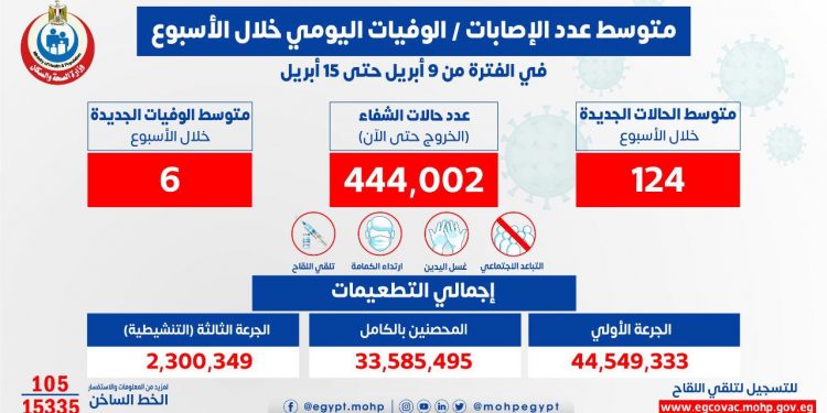 الصحة: متوسط الإصابات اليومي بفيروس كورونا 124 حالة و 6 حالات وفاة