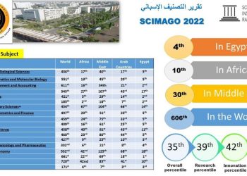 جامعة المنصورة في المركز 606 في تصنيف سيماجو الإسباني 2022
