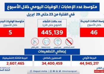 الصحة: متوسط الإصابات اليومي بلغ 46 إصابة إيجابية بفيروس كورونا