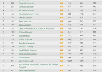 جامعة الإسكندرية ضمن أعلى قائمة 6% من جامعات العالم ‏فى تقييم ويبومتركس لعام 2022