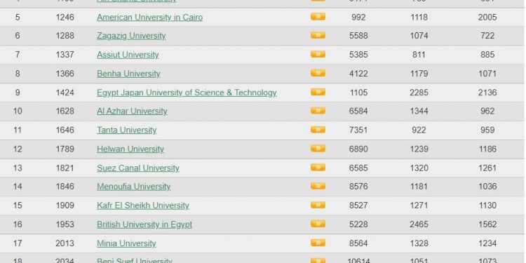 جامعة الإسكندرية ضمن أعلى قائمة 6% من جامعات العالم فى تقييم ويبومتركس لعام 2022