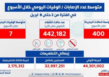 الصحة: متوسط الإصابات اليومي بلغ 400 إصابة إيجابية بفيروس كورونا .. و 7 حالات وفاة