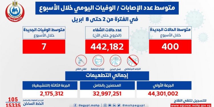 الصحة: متوسط الإصابات اليومي بلغ 400 إصابة إيجابية بفيروس كورونا .. و 7 حالات وفاة