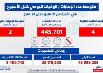 الصحة: 4 إصابات إيجابية يوميا بفيروس كورونا .. وحالتين وفاة