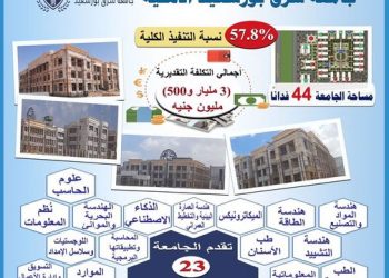 التعليم العالي: تكلفة إنشاء جامعة شرق بورسعيد 3 مليار و500 مليون جنيه