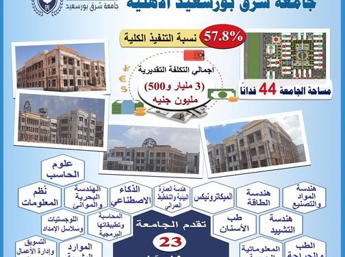 التعليم العالي: تكلفة إنشاء جامعة شرق بورسعيد 3 مليار و500 مليون جنيه