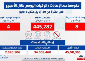 الصحة: 8 إصابات إيجابية بفيروس كورونا يوميا
