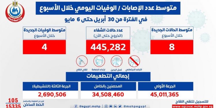 الصحة: 8 إصابات إيجابية بفيروس كورونا يوميا