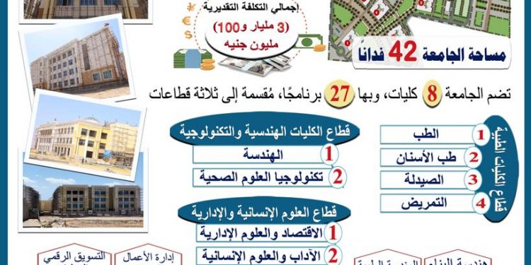 إنشاء جامعة المنصورة الأهلية بتكلفة 3 مليار و100 مليون جنيه