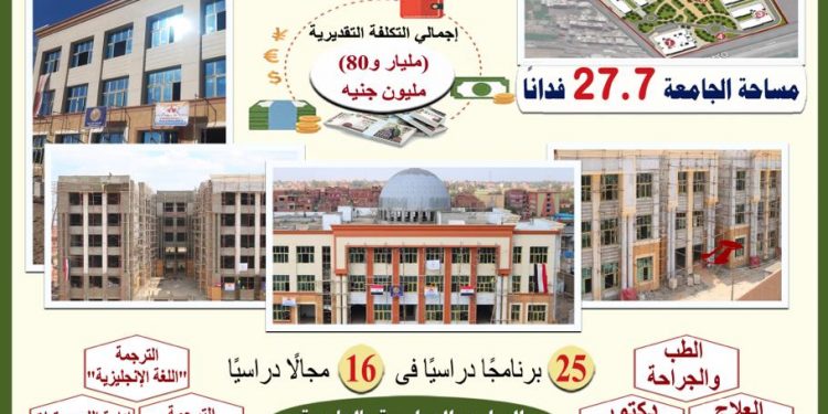 جامعة المنوفية الأهلية.. 27 فدان بتكلفة بناء مليار و80 مليون جنيه