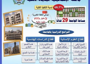 وزارة التعليم العالي: تكلفة إنشاء جامعة الإسماعيلية الجديدة الأهلية 3 مليار و 400 مليون جنيه