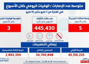 الصحة: 5 إصابات إيجابية يوميا بفيروس كورونا و 3 حالات وفاة