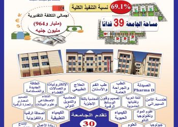 التعليم العالي:تنفيذ 69.1٪ من إنشاءات جامعة بني سويف الأهلية  بتكلفة  مليار و964 مليون جنيه