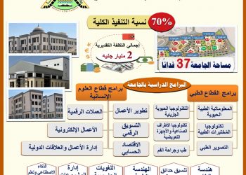 التعليم العالي: معدل انجاز جامعة بنها الأهلية 70٪ وبتكلفة بلغت 2 مليار جنيه 