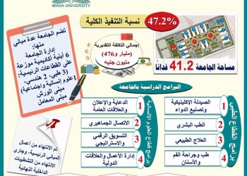 بتكلفة مليار و476 مليون جنيه.. إنشاء جامعة المنيا الأهلية