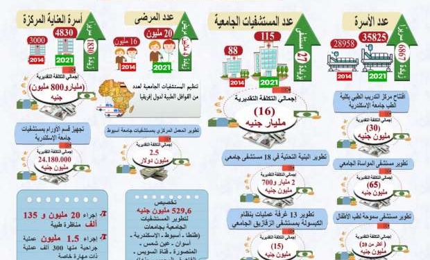 التعليم العالي: زيادة المستشفيات الجامعية من 89 إلى 120 خلال ثماني سنوات