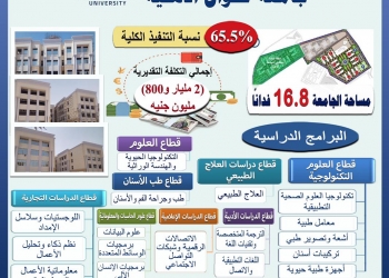 جامعة حلوان الأهلية.. 16.8 فدان بتكلفة 2 مليار و 800  مليون جني