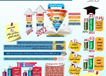 خلال ثماني سنوات في عهد الرئيس..إنشاء 4 جامعات حكومية جديدة وزيادة الخاصة والأهلية إلى 40 جامعة