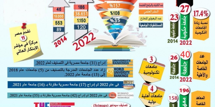 خلال ثماني سنوات في عهد الرئيس..إنشاء 4 جامعات حكومية جديدة وزيادة الخاصة والأهلية إلى 40 جامعة