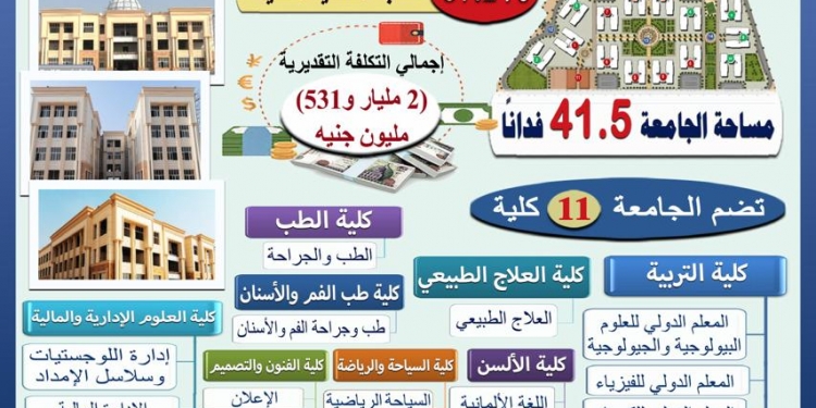 بتكلفة 3 مليار جنيه و 800 مليون جنيه إنشاء جامعة جنوب الوادي الأهلية