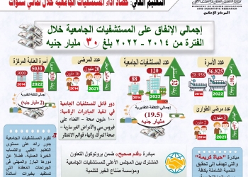 30 مليار جنيه حجم الإنفاق على المستشفيات الجامعية خلال ثماني سنوات