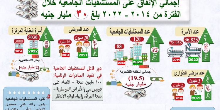 30 مليار جنيه حجم الإنفاق على المستشفيات الجامعية خلال ثماني سنوات