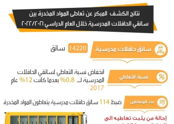 التضامن: فصل 114 سائق حافلات مدرسية لتعاطيهم المواد المخدرة